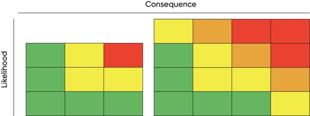 Risk Matrix 3x3 and 4x4 example